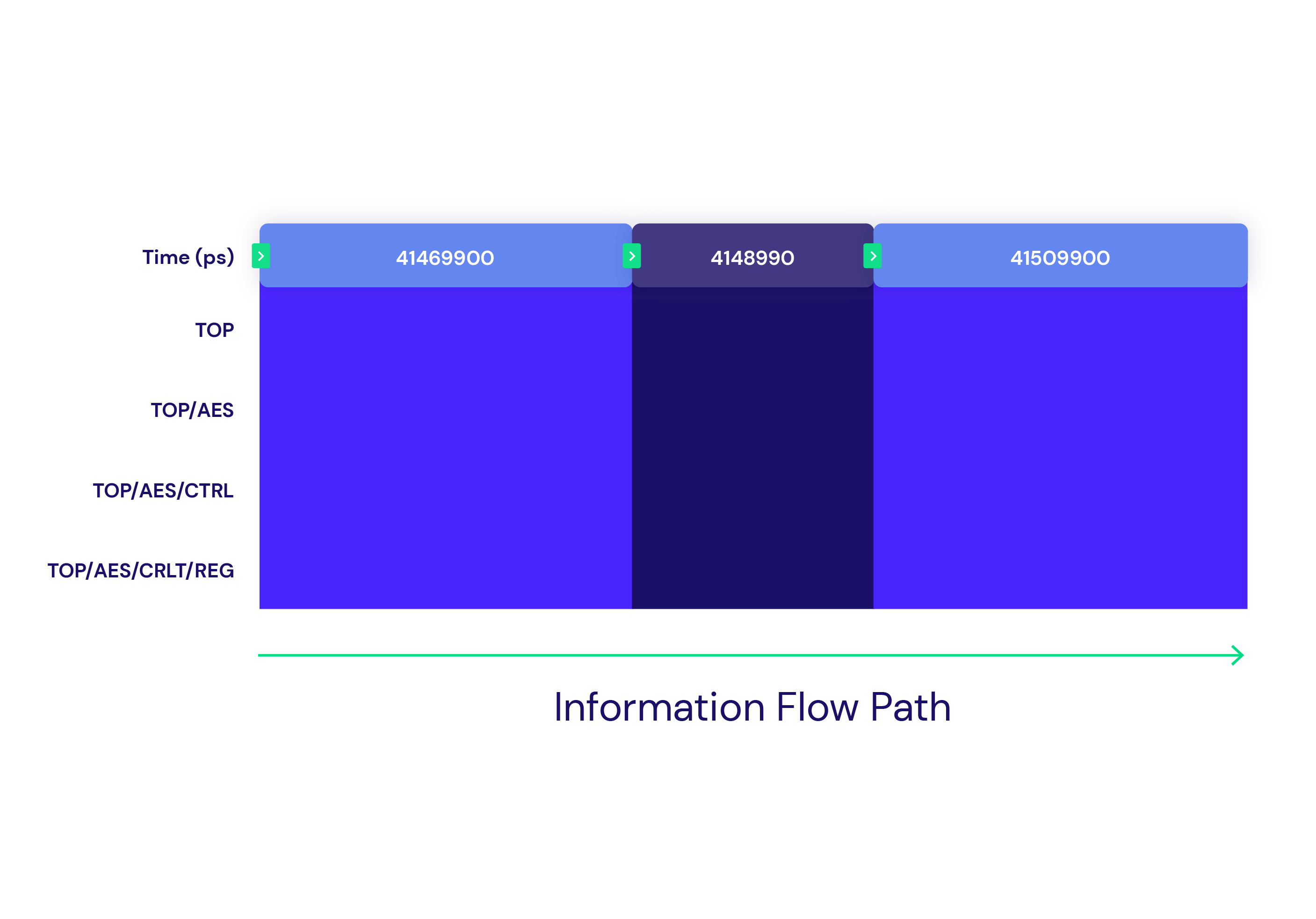 A schematic representation of an information flow path