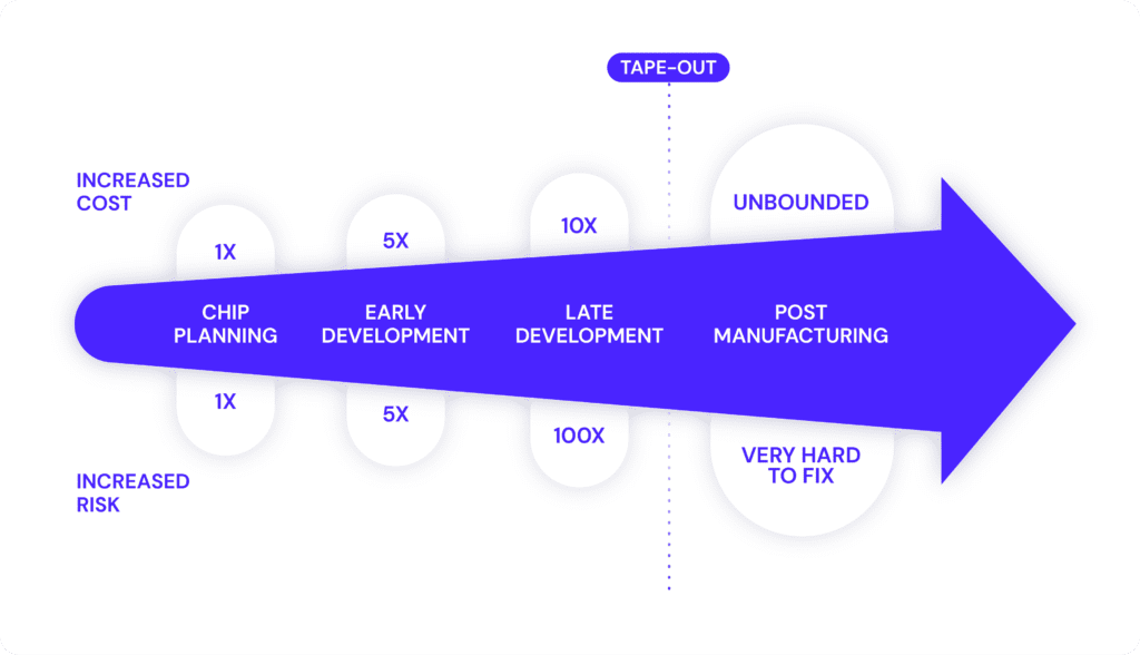 Identifying Security Issues Early Reduces Cost and Risk