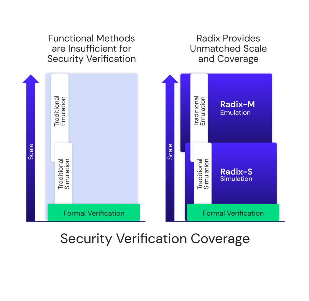 architectural graphic showing functional methods are insufficient for security validation.