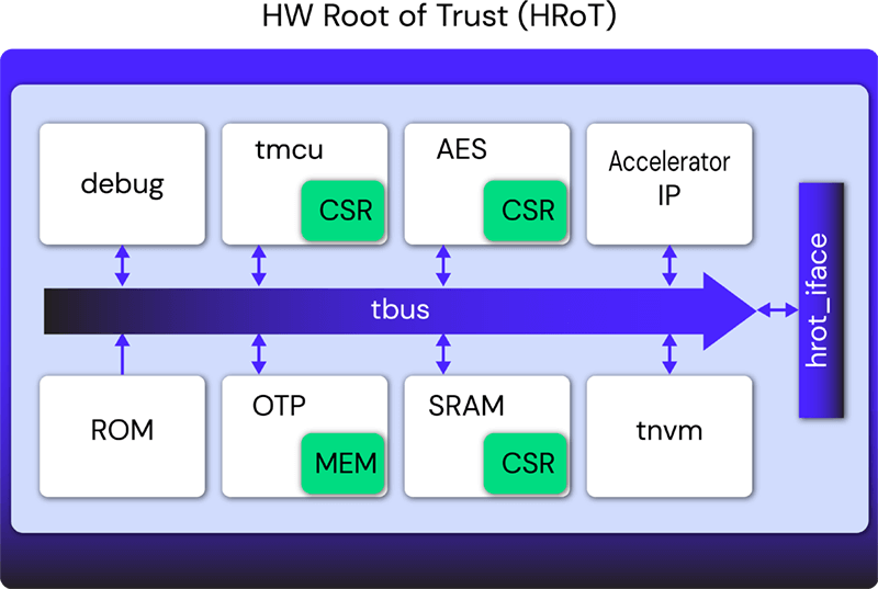 Hardware Root of Trust