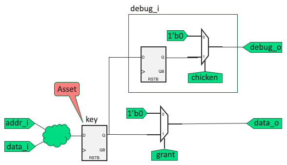 A logic diagram showing the use of a "chicken bit"